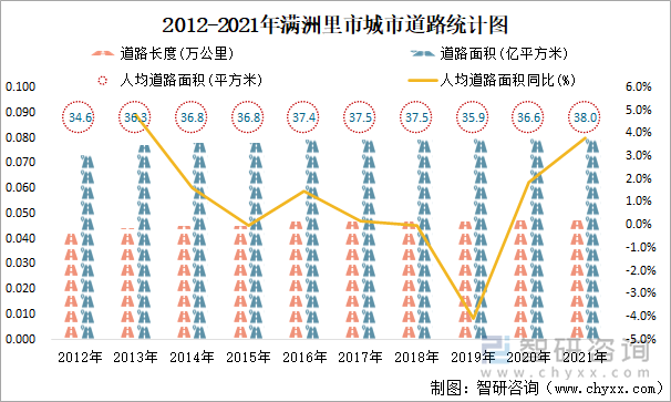 2012-2021年滿洲里市城市道路統(tǒng)計(jì)圖