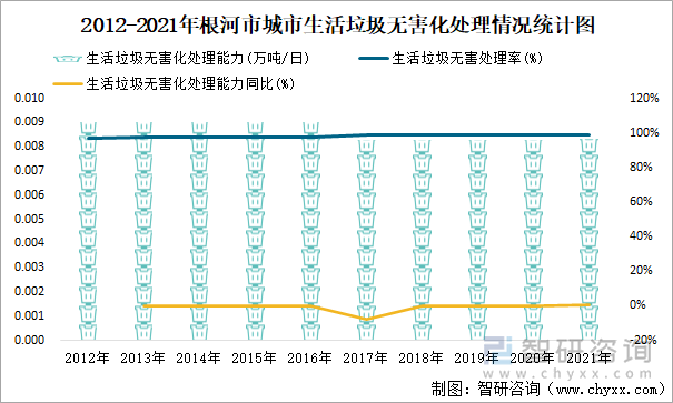 2012-2021年根河市城市生活垃圾无害化处理情况统计图