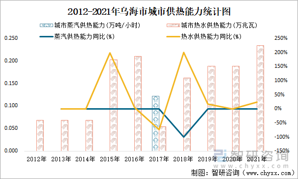 2012-2021年乌海市城市供热能力统计图