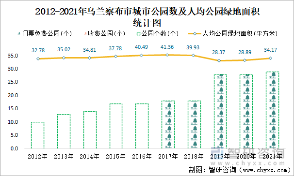 2012-2021年烏蘭察布市城市公園數(shù)及人均公園綠地面積統(tǒng)計(jì)圖