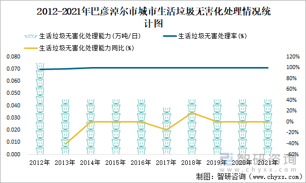 2012-2021年巴彥淖爾市城市生活垃圾無(wú)害化處理情況統(tǒng)計(jì)圖