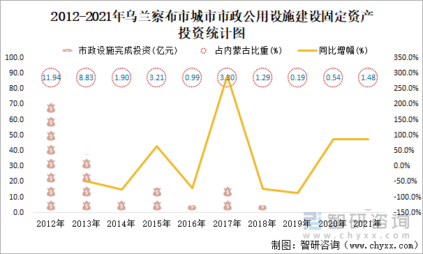 2012-2021年烏蘭察布市城市市政公用設(shè)施建設(shè)固定資產(chǎn)投資統(tǒng)計(jì)圖