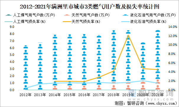 2012-2021年滿洲里市城市3類燃?xì)庥脩魯?shù)及損失率統(tǒng)計(jì)圖