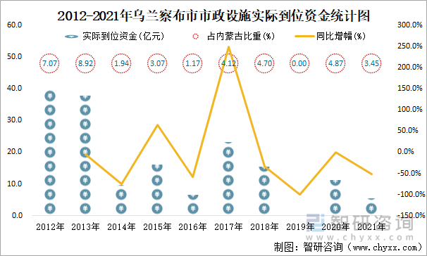 2012-2021年烏蘭察布市市政設(shè)施實(shí)際到位資金統(tǒng)計(jì)圖