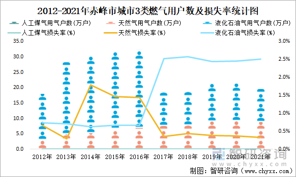 2012-2021年赤峰市城市3类燃气用户数及损失率统计图