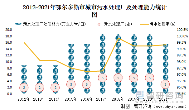 2012-2021年鄂爾多斯市城市污水處理廠及處理能力統(tǒng)計(jì)圖