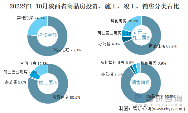 2022年1-10月陕西省商品房投资、施工、竣工、销售分类占比