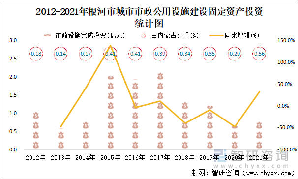 2012-2021年根河市城市市政公用设施建设固定资产投资统计图