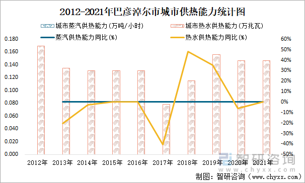 2012-2021年巴彥淖爾市城市供熱能力統(tǒng)計(jì)圖