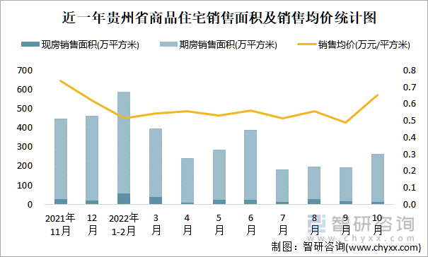 近一年贵州省商品住宅销售面积及销售均价统计图