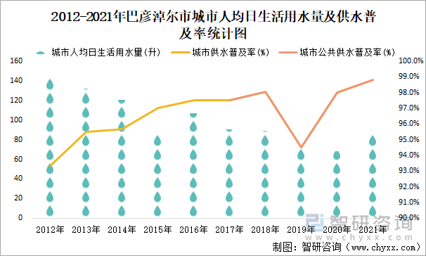 2012-2021年巴彥淖爾市城市人均日生活用水量及供水普及率統(tǒng)計(jì)圖