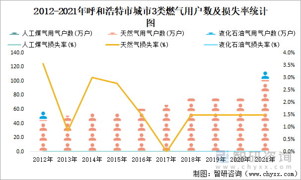 2012-2021年呼和浩特市城市3类燃气用户数及损失率统计图