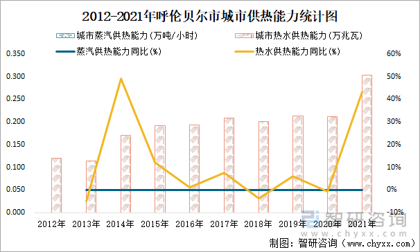 2012-2021年呼伦贝尔市城市供热能力统计图