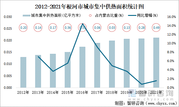 2012-2021年根河市城市集中供热面积统计图