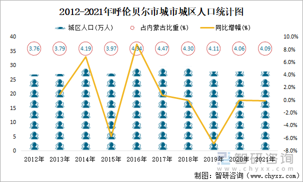 2012-2021年呼伦贝尔市城市城区人口统计图