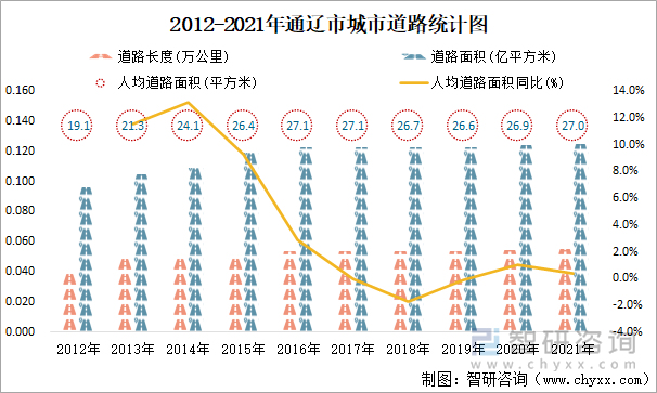 2012-2021年通辽市城市道路统计图