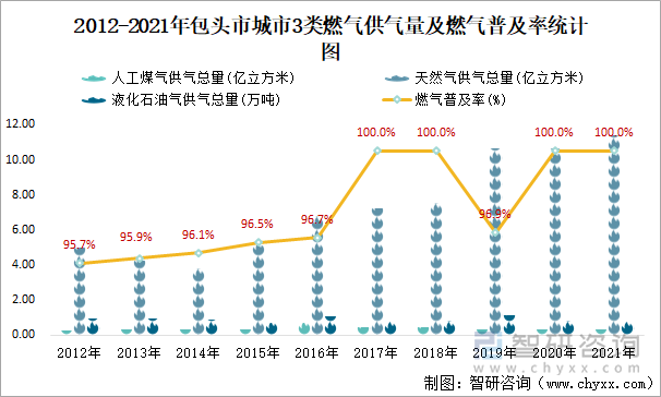 2012-2021年包头市城市3类燃气供气量及燃气普及率统计图