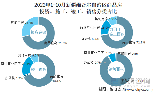 2022年1-10月新疆维吾尔自治区商品房投资、施工、竣工、销售分类占比