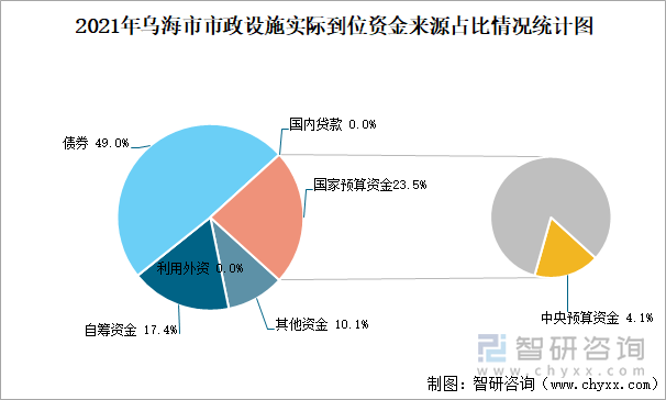 2021年乌海市市政设施实际到位资金来源占比情况统计图