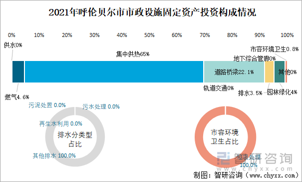 2021年呼伦贝尔市市政设施固定资产投资构成情况
