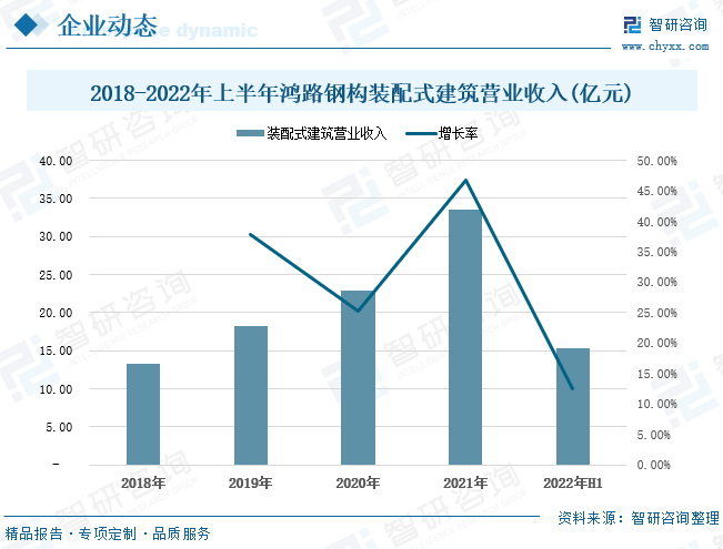 从中国绿色建筑行业重点企业营业情况来看,2018