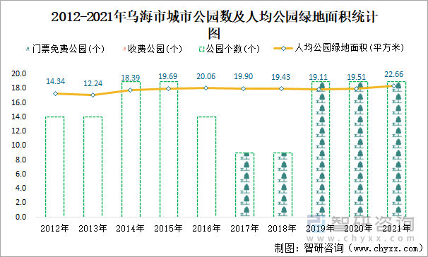 2012-2021年乌海市城市公园数及人均公园绿地面积统计图