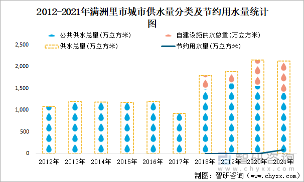 2012-2021年滿洲里市城市供水量分類及節(jié)約用水量統(tǒng)計(jì)圖