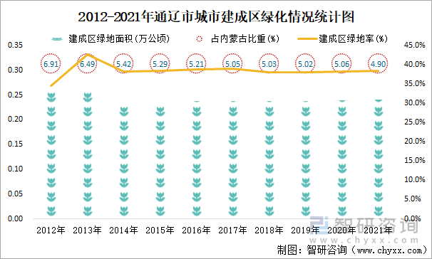 2012-2021年通辽市城市建成区绿化情况统计图