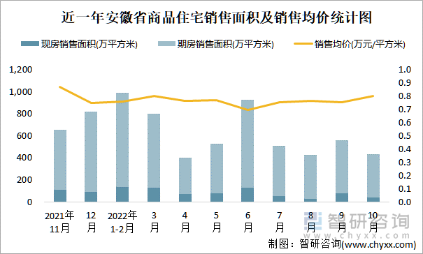 近一年安徽省商品住宅销售面积及销售均价统计图