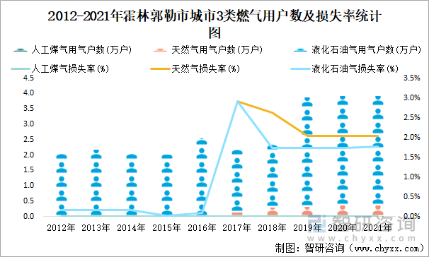 2012-2021年霍林郭勒市城市3类燃气用户数及损失率统计图