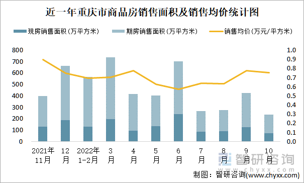 近一年重庆市商品房销售面积及销售均价统计图