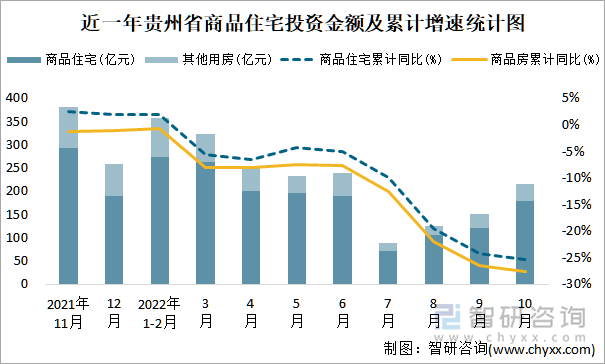 近一年贵州省商品住宅投资金额及累计增速统计图