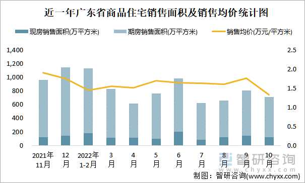 近一年广东省商品住宅销售面积及销售均价统计图