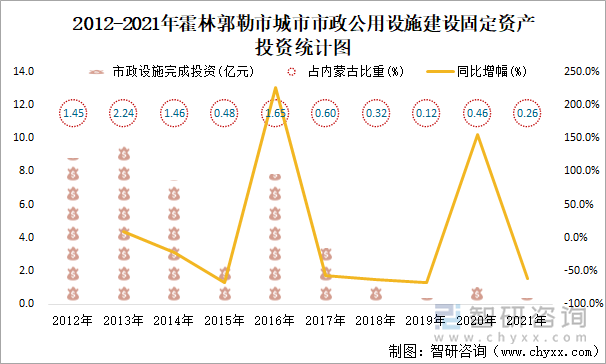 2012-2021年霍林郭勒市城市市政公用设施建设固定资产投资统计图