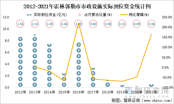 2012-2021年霍林郭勒市市政设施实际到位资金统计图