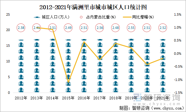 2012-2021年滿洲里市城市城區(qū)人口統(tǒng)計(jì)圖