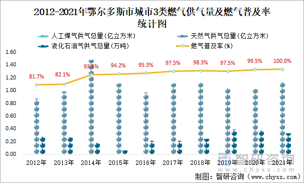 2012-2021年鄂爾多斯市城市3類燃?xì)夤饬考叭細(xì)馄占奥式y(tǒng)計(jì)圖