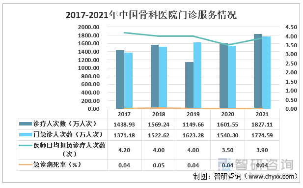 2017-2021年中国骨科医院门诊服务情况