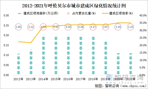 2012-2021年呼伦贝尔市城市建成区绿化情况统计图