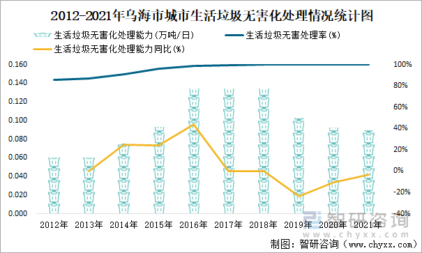 2012-2021年乌海市城市生活垃圾无害化处理情况统计图