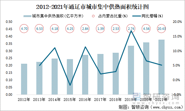 2012-2021年通辽市城市集中供热面积统计图