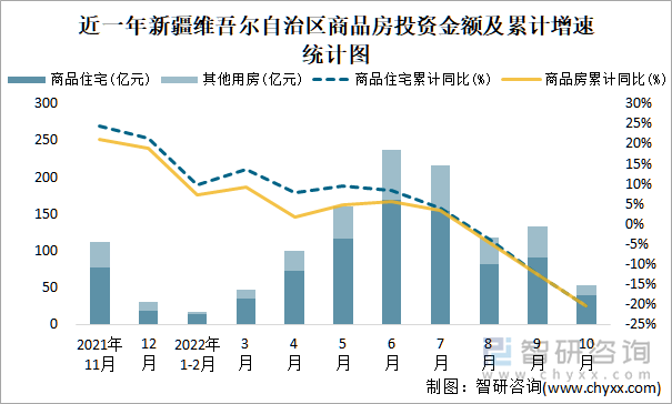 近一年新疆维吾尔自治区商品房投资金额及累计增速统计图