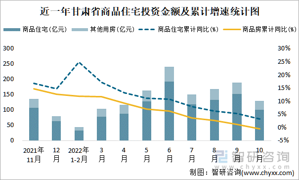 近一年甘肃省商品住宅投资金额及累计增速统计图