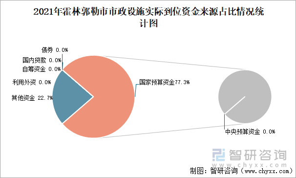 2021年霍林郭勒市市政设施实际到位资金来源占比情况统计图