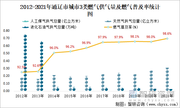 2012-2021年通辽市城市3类燃气供气量及燃气普及率统计图