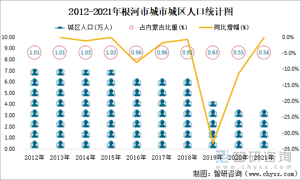 2012-2021年根河市城市城区人口统计图