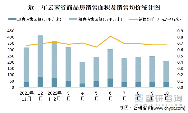 近一年云南省商品房销售面积及销售均价统计图