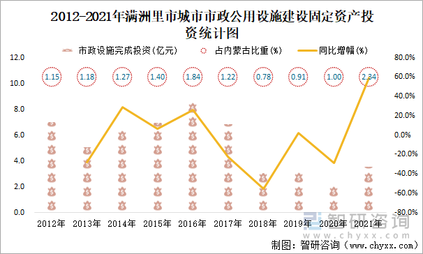 2012-2021年滿洲里市城市市政公用設(shè)施建設(shè)固定資產(chǎn)投資統(tǒng)計(jì)圖