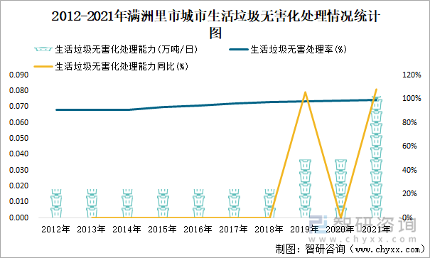 2012-2021年滿洲里市城市生活垃圾無(wú)害化處理情況統(tǒng)計(jì)圖