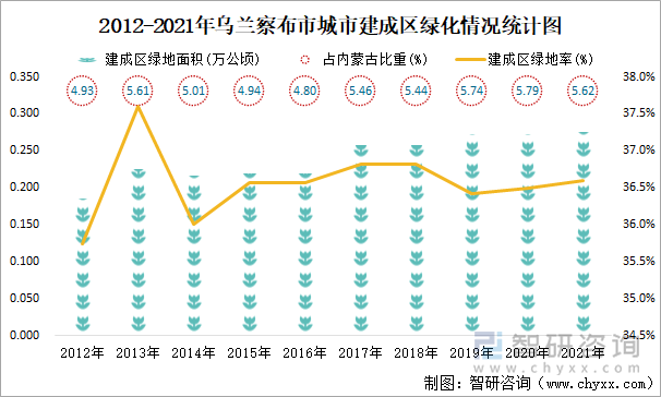 2012-2021年烏蘭察布市城市建成區(qū)綠化情況統(tǒng)計(jì)圖